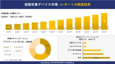 経腸栄養デバイス市場の発展、傾向、需要、成長分析及び予測2025－2035年