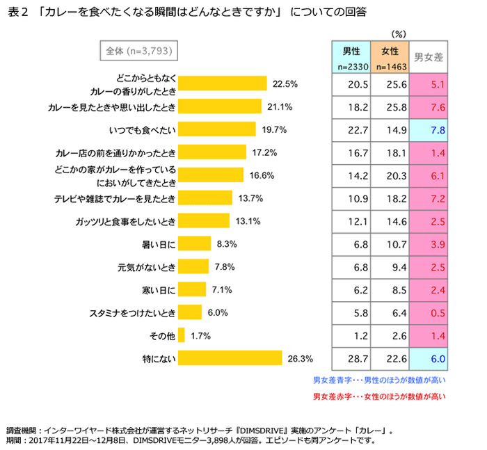表2「カレーを食べたくなる瞬間はどんなときですか」についての回答