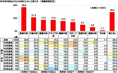 ホンダアクセス調べ　 一緒に紅葉狩りに行きたい芸能人　 男性回答では「タモリさん」「今田美桜さん」が1位、 女性回答では「目黒蓮さん」が昨年に引き続き1位