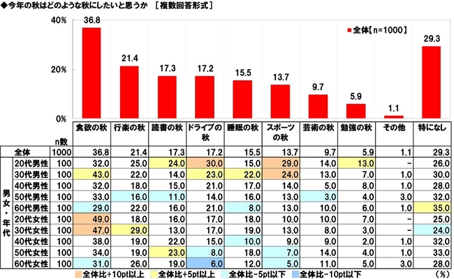 ホンダアクセス調べ　 一緒に紅葉狩りに行きたい芸能人　 男性回答では「タモリさん」「今田美桜さん」が1位、 女性回答では「目黒蓮さん」が昨年に引き続き1位