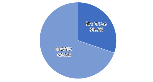 【図2】「ウイグル綿」をめぐる問題についての認知度(単一回答・n=810)