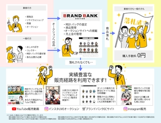 お待たせしました！オークションプラットフォーム 日本一安く販売 日本一高く還元を目指す “BRAND BANK AUCTION”が11月28日(火)にオープン