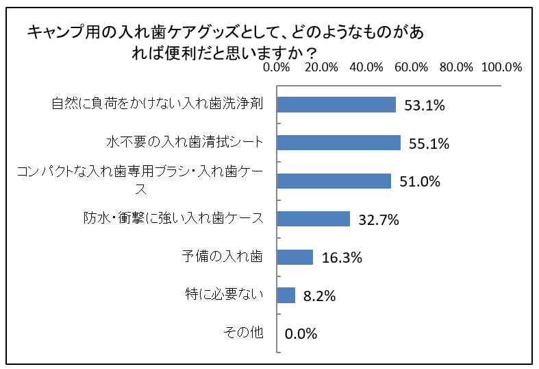 キャンプ用の入れ歯ケアグッズとして、あったらいいなと思うものは何ですか?
