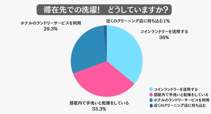 滞在先でのお洗濯 どうしていますか?(全体)