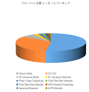 図.   世界のインジウム・ガリウム・亜鉛酸化物市場におけるトップ10企業のランキングと市場シェア（2024年の調査データに基づく；最新のデータは、当社の最新調査データに基づいている）