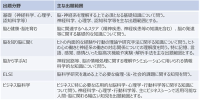 人材を育成、評価するために応用脳科学資格検定制度を創設　 第1回の資格検定試験を2月14日(水)～16日(金)開催