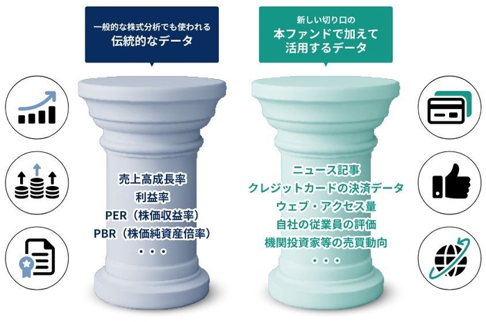 本ファンドの運用で活用するデータ例