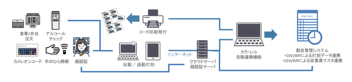カラ・レコシステム概要