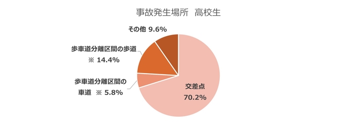 事故発生場所　高校生