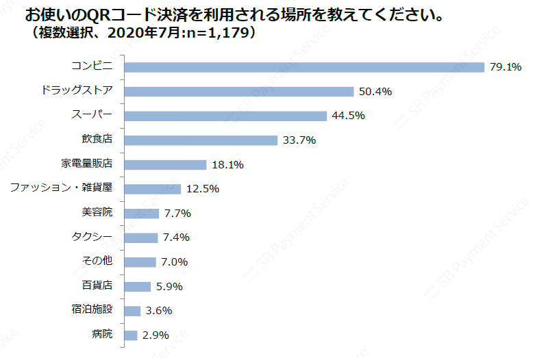 お使いのQRコード決済を利用される場所を教えてください。