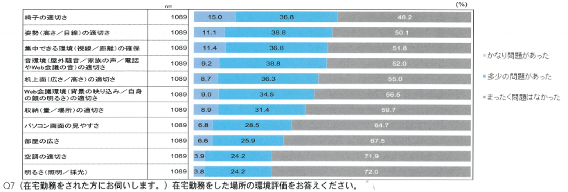 「新型コロナウイルスの影響による在宅勤務の実態とこれからのオフィスについての調査」(一般社団法人日本オフィス家具協会)