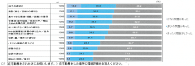 「新型コロナウイルスの影響による在宅勤務の実態とこれからのオフィスについての調査」（一般社団法人日本オフィス家具協会）
