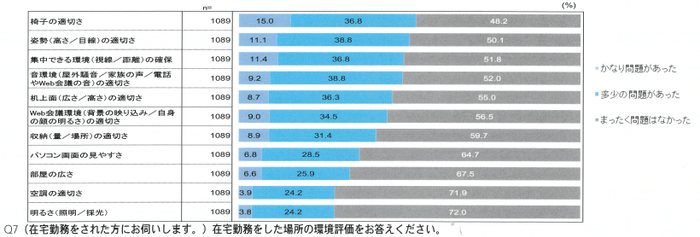 「新型コロナウイルスの影響による在宅勤務の実態とこれからのオフィスについての調査」(一般社団法人日本オフィス家具協会)