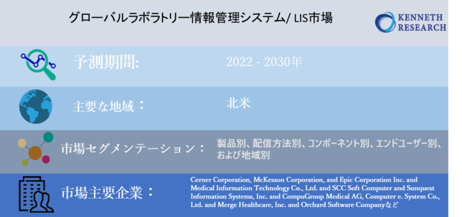 グローバルラボラトリー情報管理システム/ LIS市場規模、成長、機会および予測2022-2030年
