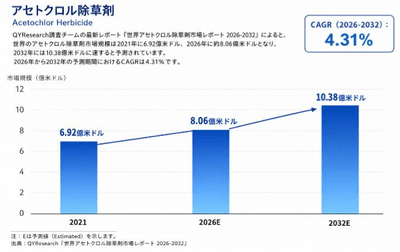 上記のデータは、YHResearchのレポート「グローバルアセトクロル除草剤のトップ会社の市場シェアおよびランキング 2026」（2026年発行）に基づいています。最新のデータが必要な場合は、YHResearchまでお問い合わせください