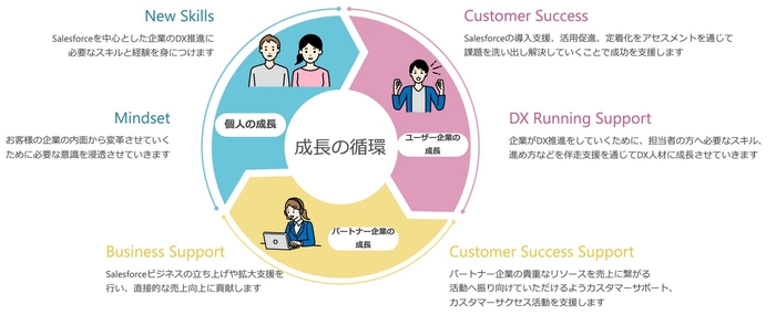 当社が目指す「成長の循環」イメージ
