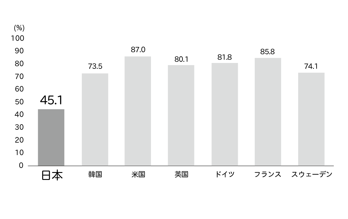 「自分自身に満足している」に「そう思う/どちらかといえばそう思う」と回答した割合