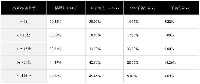 (表)応募求人数別の転職満足度