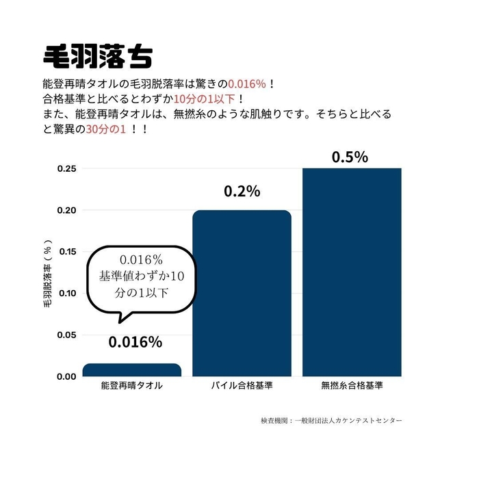 毛羽脱落棒グラフ