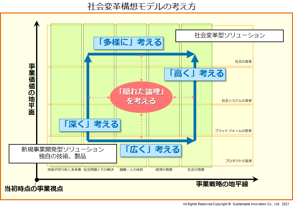 社会変革構想モデルの考え方