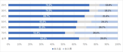 株式投資で含み益の人が最も多いのは20代と30代!70代では約4割が含み損を抱えている