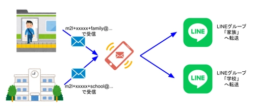 メールをLINEに転送するサービス「メール転送」　 別名メールアドレスを4月2日(水)提供開始