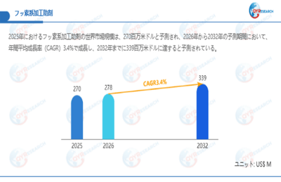 上記データは、QYResearch報告書「フッ素系加工助剤―グローバル市場シェアとランキング、全体の売上と需要予測、2026～2032」に基づく