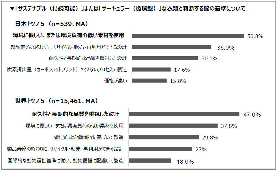 SHEIN、世界1.5万人の衣類サーキュラリティ調査を発表 衣類リサイクル