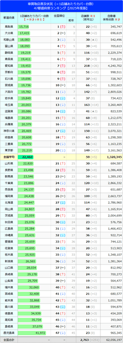 車買取店 普及状況　47都道府県ランキング