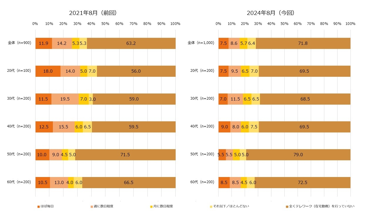 【図1】テレワーク(在宅勤務)の頻度(単一回答・2021年n=900、2024年n=1,000)