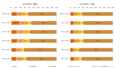 【図1】テレワーク（在宅勤務）の頻度（単一回答・2021年n=900、2024年n=1,000）