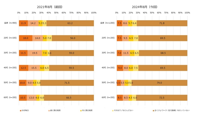 【図1】テレワーク(在宅勤務)の頻度(単一回答・2021年n=900、2024年n=1,000)