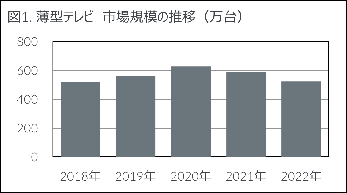 2022年 家電・IT市場動向