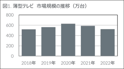 2022年　家電・IT市場動向