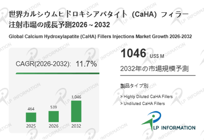 図.   カルシウムヒドロキシアパタイト（CaHA）フィラー注射世界総市場規模