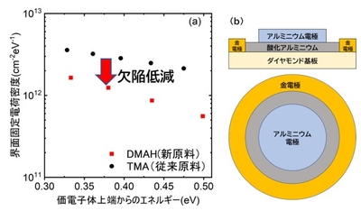 （図4）新型装置を用いて測定した界面欠陥密度。新材料であるDMAHを用いた場合に界面欠陥が低減することが判明しました。