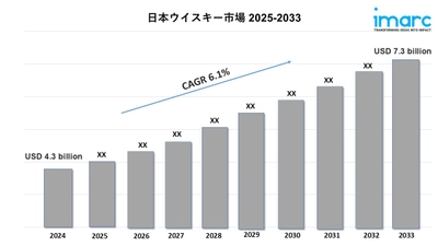 日本のウイスキー市場規模は2033年に73億米ドルに達すると予測｜年平均成長率6.1%で成長