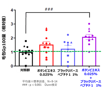 図２．毛包におけるGp100量への影響