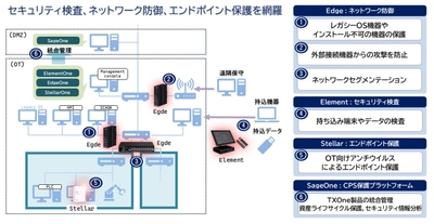 製造業におけるOT環境向けに TXOneセキュリティソリューションの販売を開始