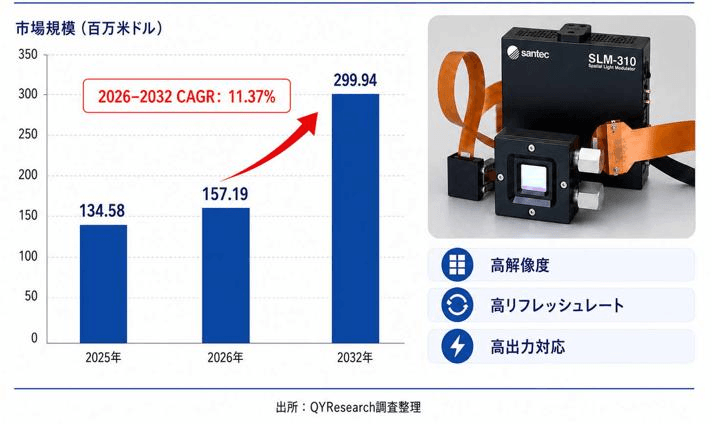 液晶空間光変調器（LCOS-SLM）市場規模の成長推移2026：2032年307百万米ドル到達を予測