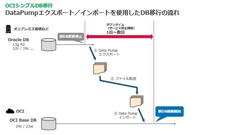 参考) OCIシンプルDB移行サービスでのDB移行の流れ