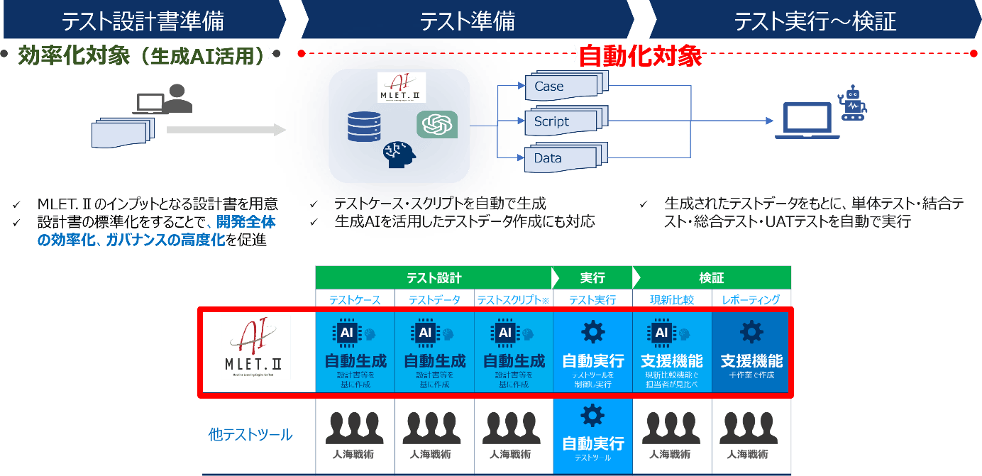 「MLET.II」の概念図