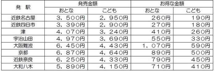 主な発駅からの発売金額