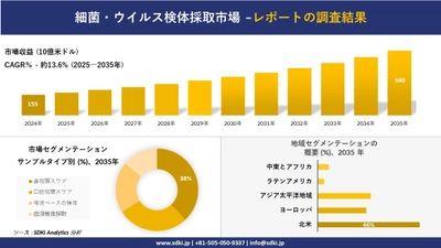 細菌・ウイルス検体採取市場の発展、傾向、需要、成長分析および予測2025－2035年