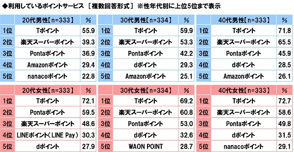 利用しているポイントサービス(性年代別)