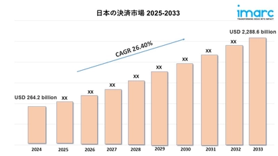 日本の決済市場規模は2033年までに2兆2,886億米ドルに達すると予測｜年平均成長率（CAGR）26.40%で成長