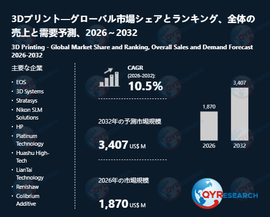 世界3Dプリント市場、2032年に3407百万米ドル規模へと成長予測