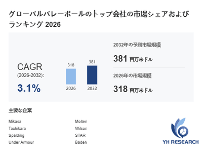 上記の図表／データは、YHResearchの最新レポート「グローバルバレーボールのトップ会社の市場シェアおよびランキング 2026」から引用されています。