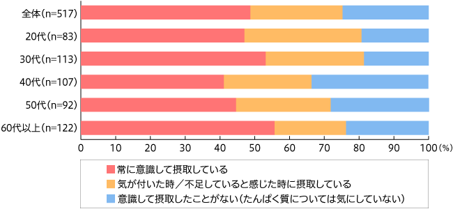 【図1】タンパク質が入った食品や飲料・サプリメントを意識的な摂取状況(単一回答・n=517)