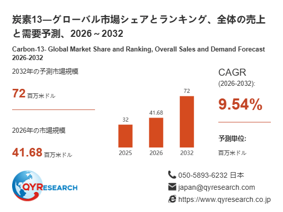 炭素13の世界産業レポート2026：市場シェア、競争状況、成長率9.54%分析